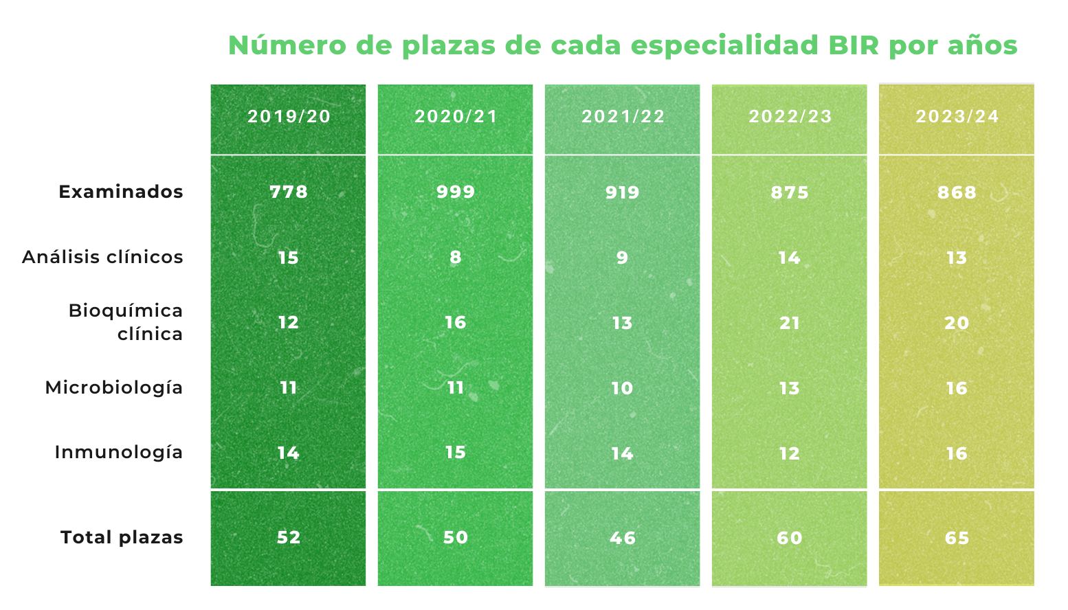 Número de plazas de cada especialidad BIR por año