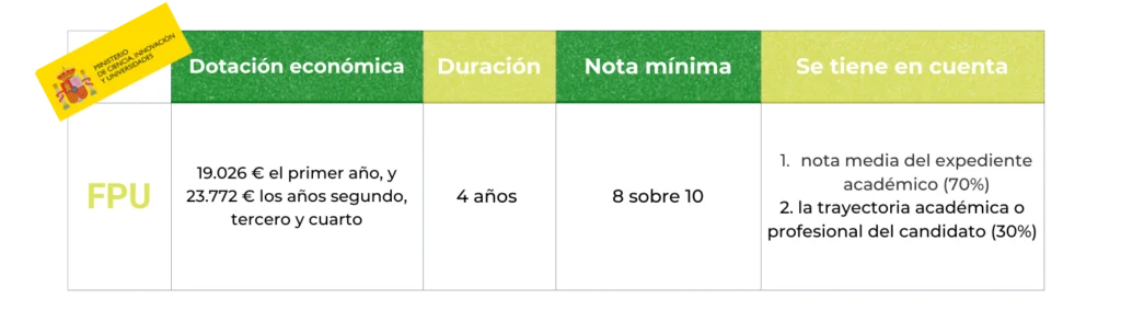 Información resumida de las becas y ayudas para doctorado FPU