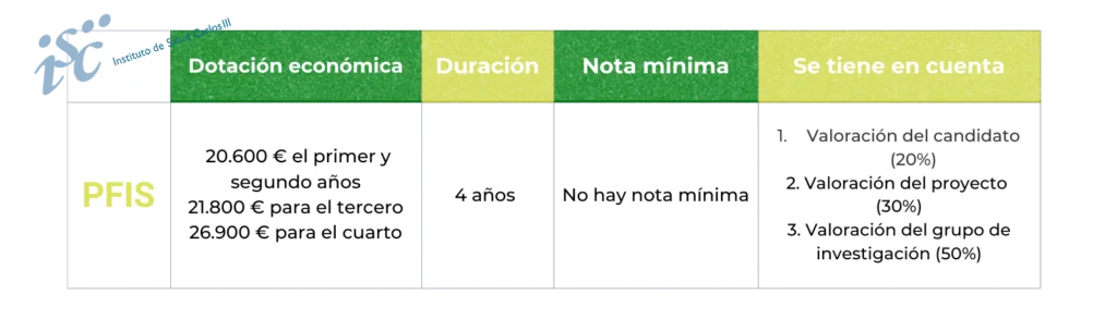 Información resumida de las becas y ayudas para doctorado PFIS