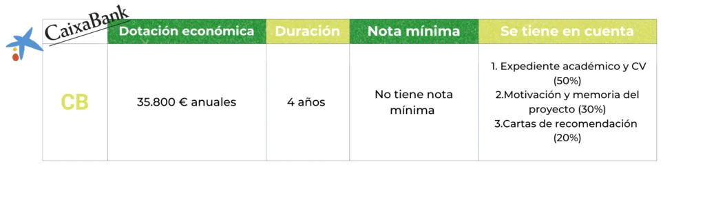 Información resumida de las becas y ayudas para doctorado INPhINIT La Caixa