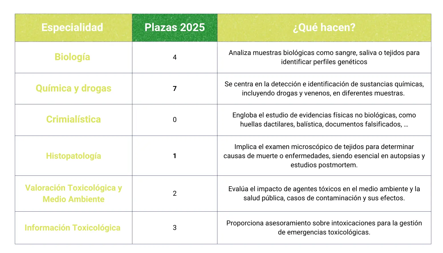 ¿Cómo ser biólogo forense? - tabla