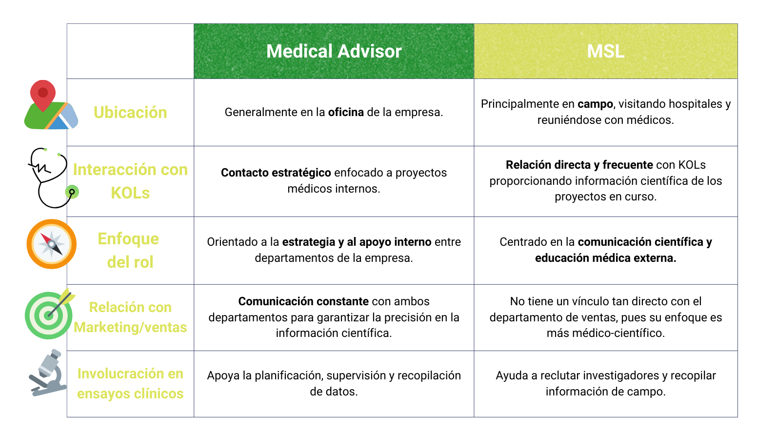 ¿Qué es un Medical Advisor? - tabla 